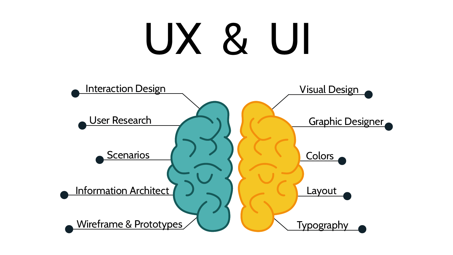 Infographie sur la différence entre l'UX et UI disign