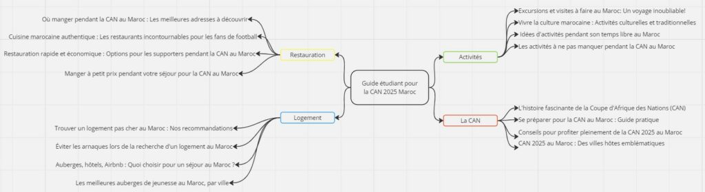 Mindmap de notre cocon sémantique